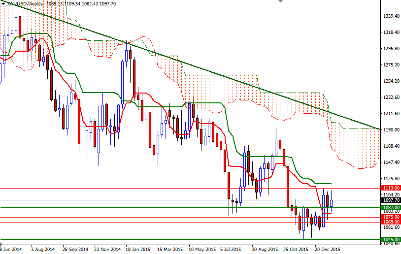 Altın Haftalık Grafik - 25 Ocak 2016 Altın Haftalık Grafik - 25 Ocak 2016