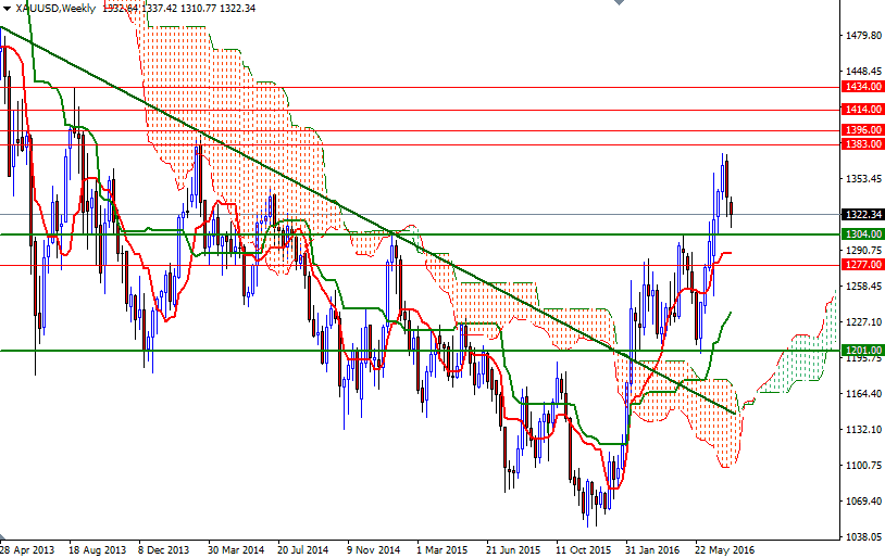 XAU/USD Weekly XAU/USD Weekly