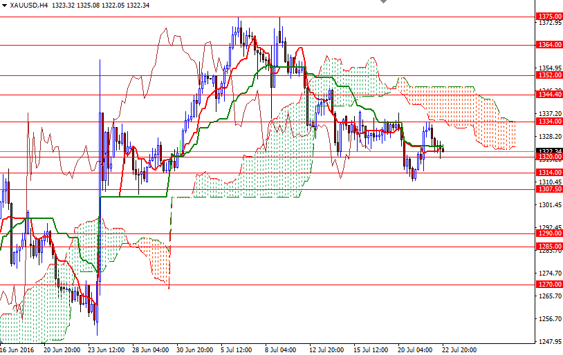 XAU/USD 4h XAU/USD 4h