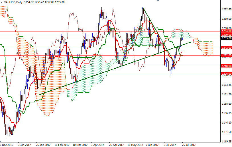 XAUUSD Daily