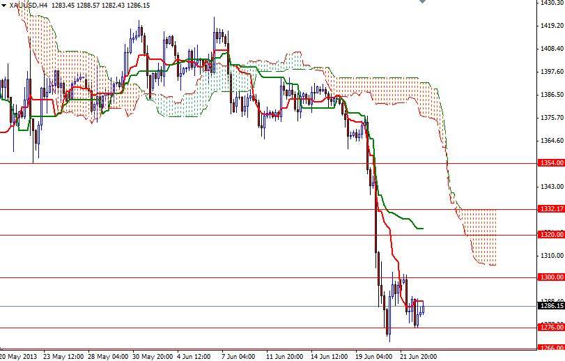 XAU/USD - Altın - 25 Haziran 2013 XAU/USD - Altın - 25 Haziran 2013