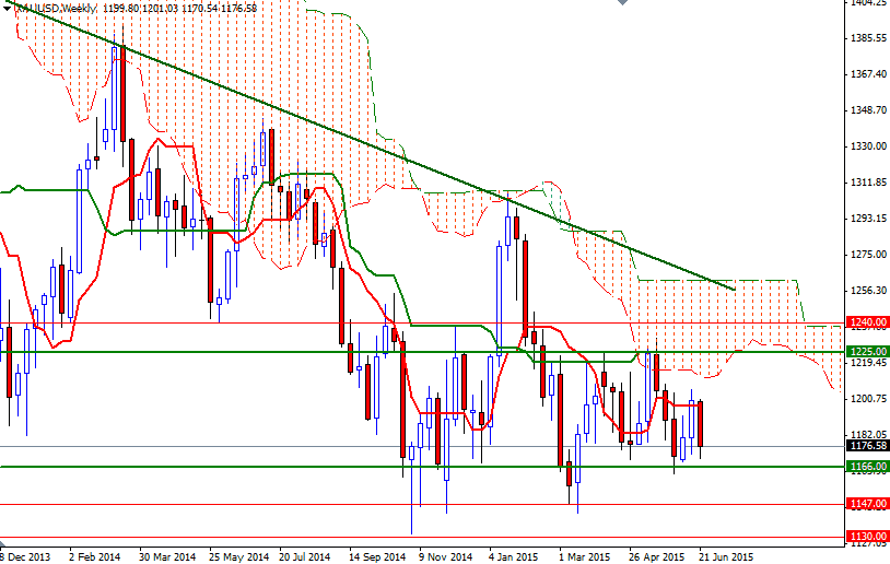 XAUUSD Week XAUUSD Week 62515