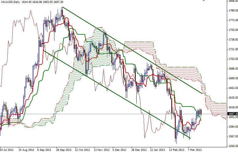 XAU/USD Günlük Grafik - 25 Mart 2013