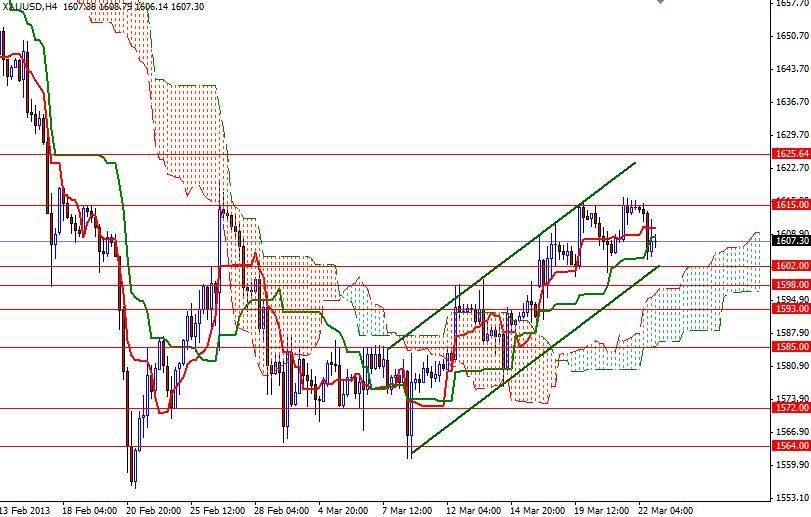 XAU/USD 4 Saatlik Grafik - 25 Mart 2013