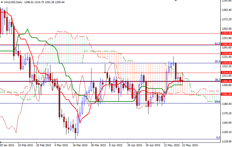 XAUUSD Daily 52515