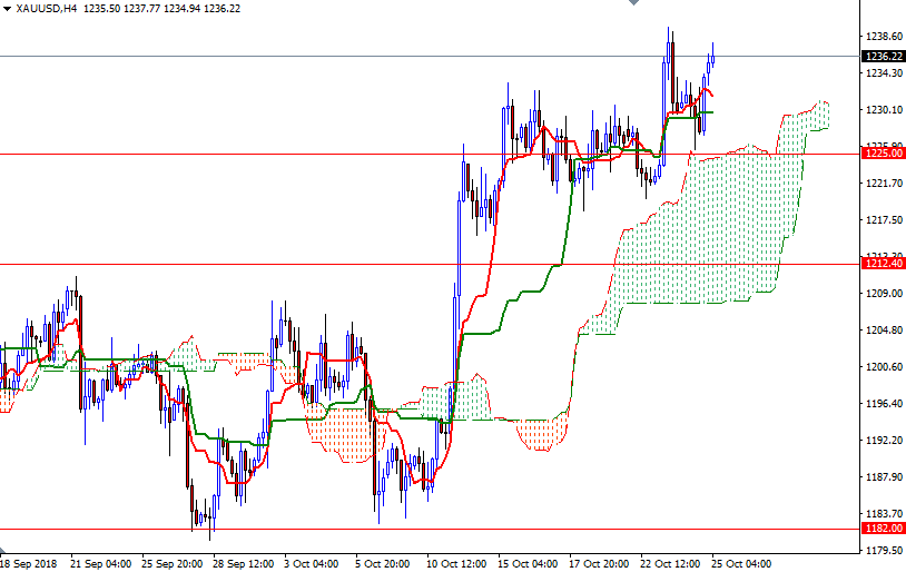 Oro, XAU/USD H4 Oro, XAU/USD H4