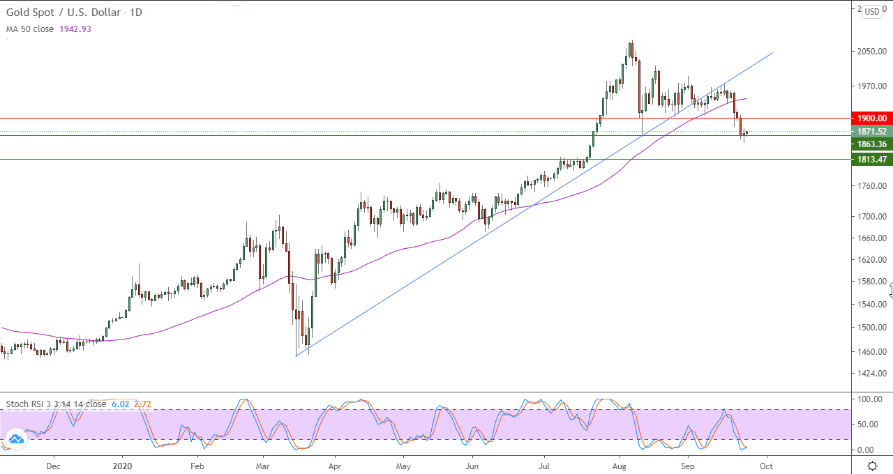 الرسم البياني لأسعار الذهب بتعاملاتها الفورية الرسم البياني لأسعار الذهب بتعاملاتها الفورية