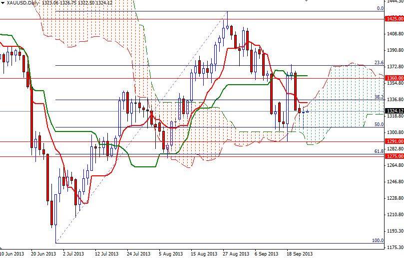 الرسم اليومي البياني للذهب مقابل الدولار الأمريكي