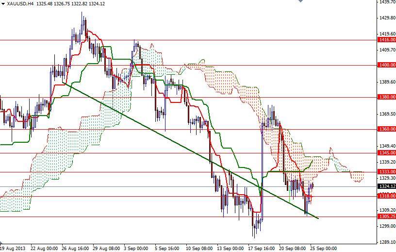 الرسم البياني اليومي على اطار الأربع ساعات للذهب مقابل الدولار الأمريكي