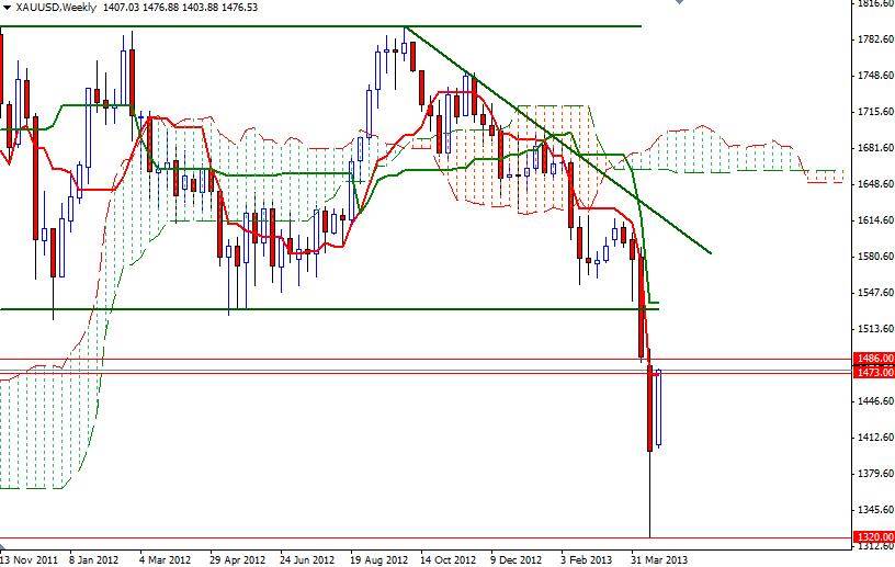 XAU/USD Haftalık Grafik - 26 Nisan 2013 XAU/USD Haftalık Grafik - 26 Nisan 2013