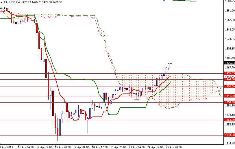XAU/USD 4 Saatlik Grafik - 26 Nisan 2013 XAU/USD 4 Saatlik Grafik - 26 Nisan 2013