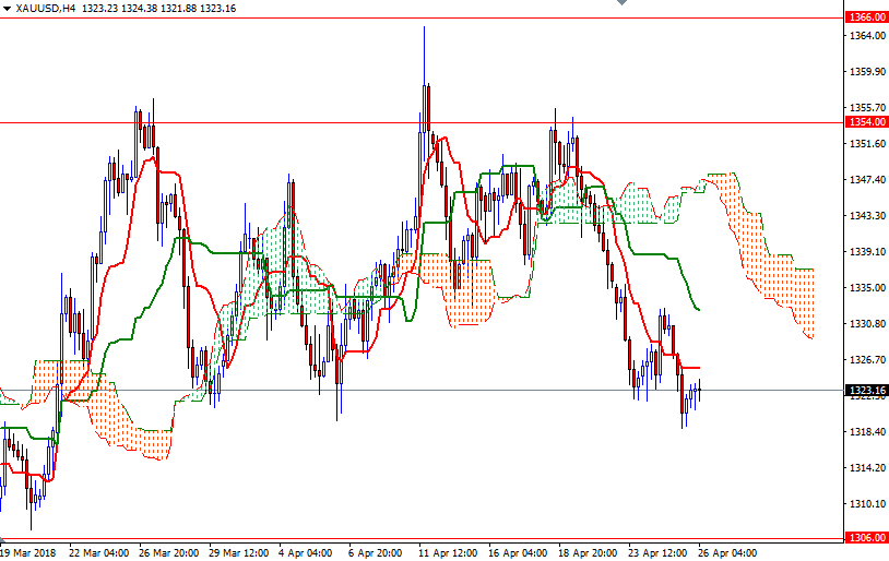 Precio del Oro, Gráfico de 4 Horas