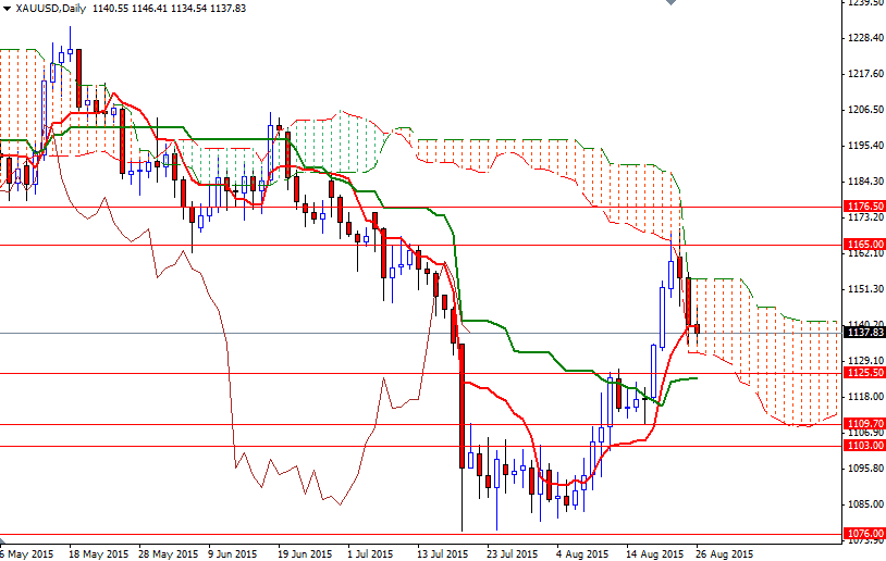 XAUUSD Daily