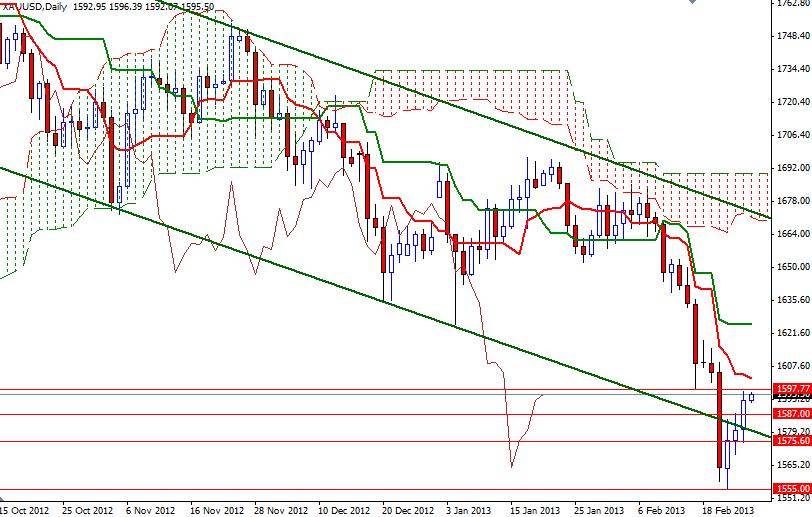 XAU/USD Günlük Grafik - 26 Şubat 2013