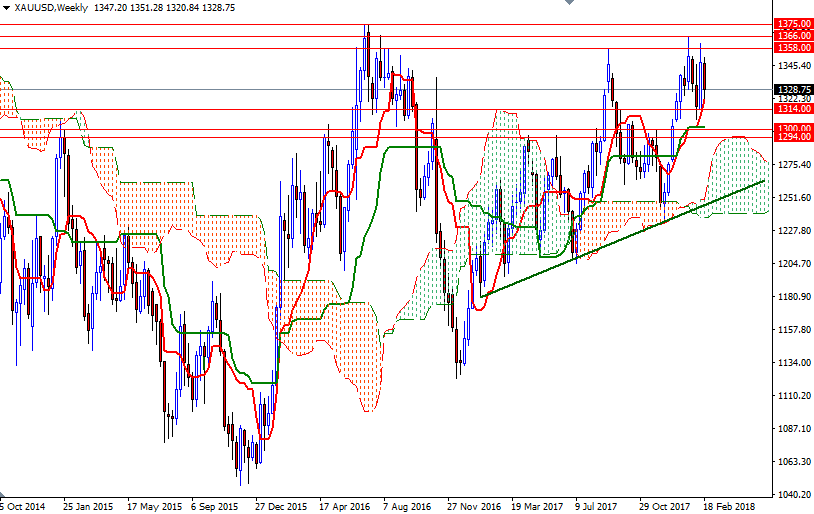 XAUUSD Week XAUUSD week