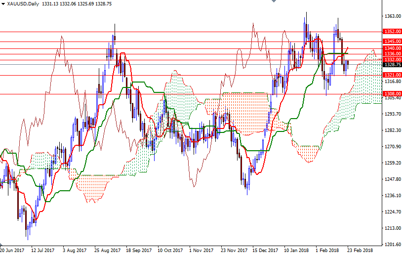 XAUUSD Daily XAUUSD Daily