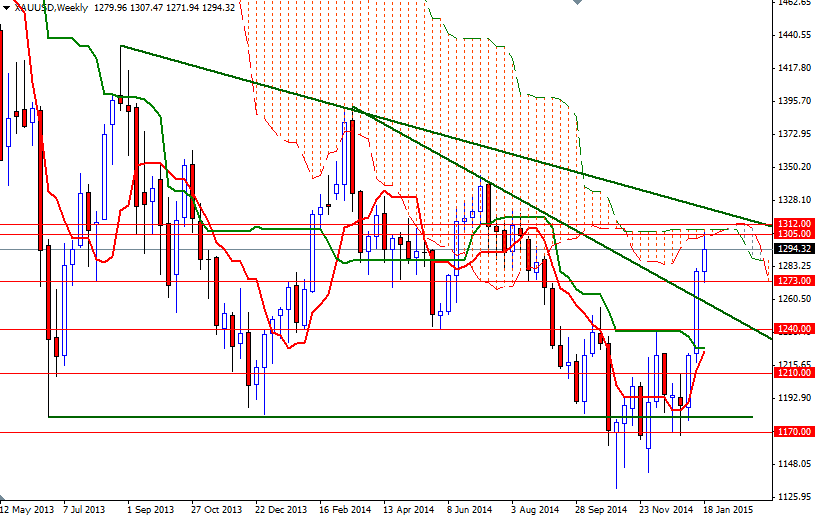 XAUUSD Week XAUUSD Week 12615