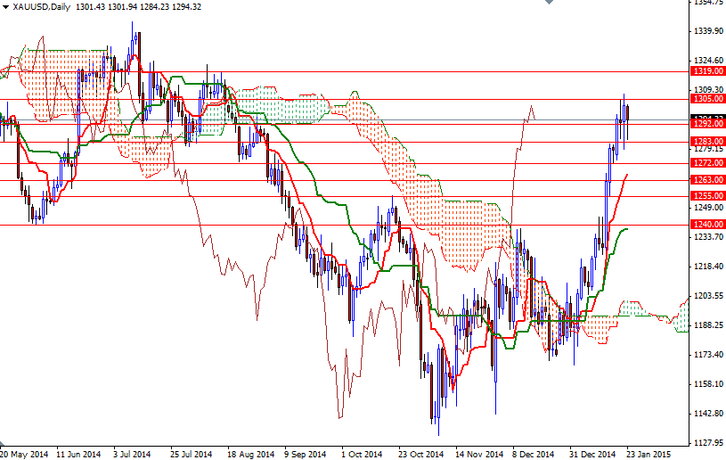 XAUUSD Daily XAUUSD Daily 12615