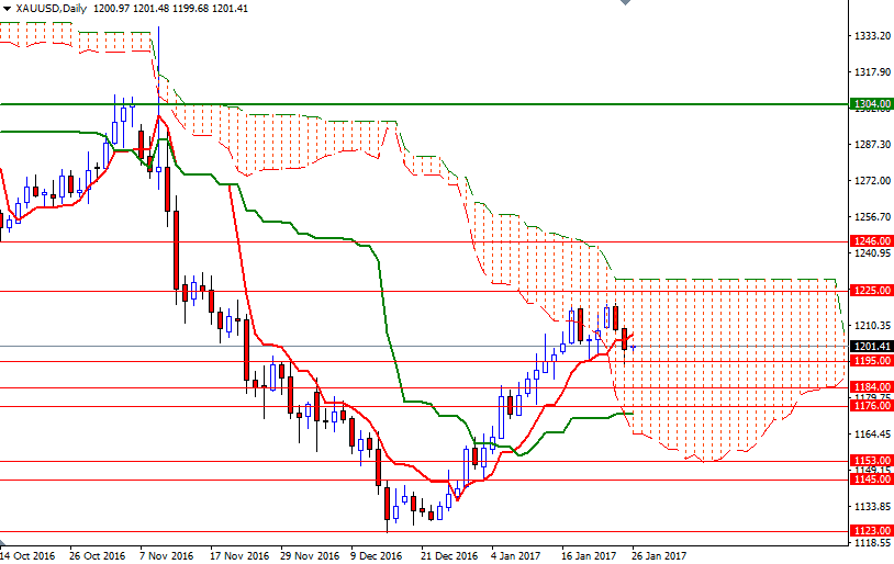 Altın Günlük Grafik 26 Ocak 2017 Altın Günlük Grafik 26 Ocak 2017