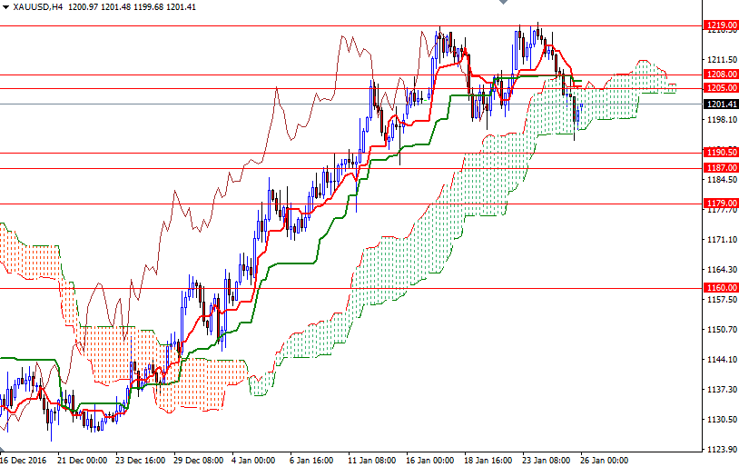 Altın 4 Saatlik Grafik 26 Ocak 2017 Altın 4 Saatlik Grafik 26 Ocak 2017