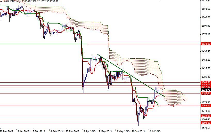 XAU/USD Altın Günlük Grafik – 26 Temmuz 2013 XAU/USD Altın Günlük Grafik – 26 Temmuz 2013