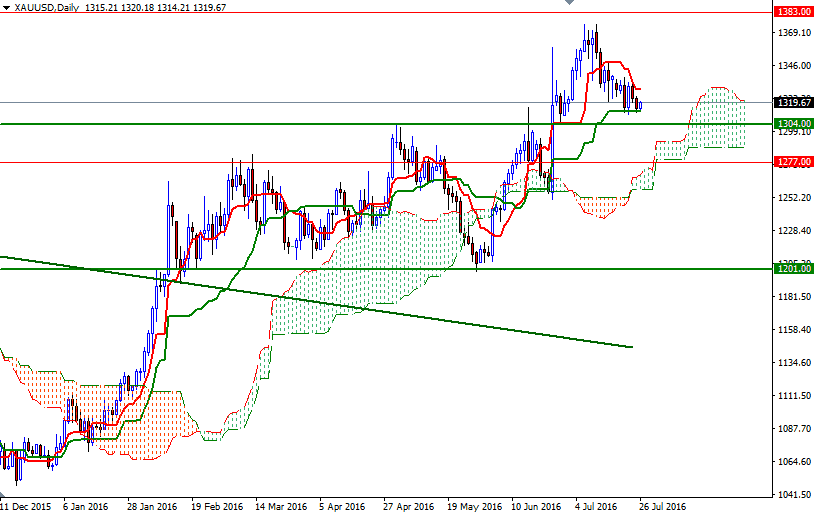 XAU/USD Daily XAU/USD Daily