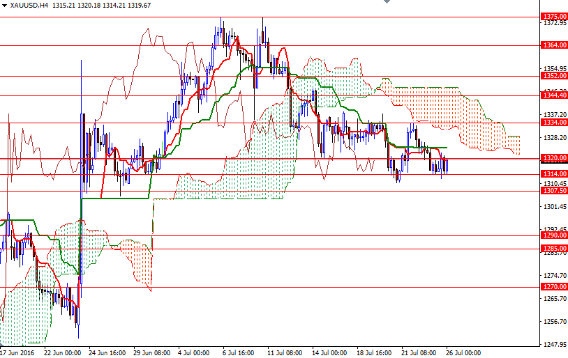 XAU/USD 4h XAU/USD 4h
