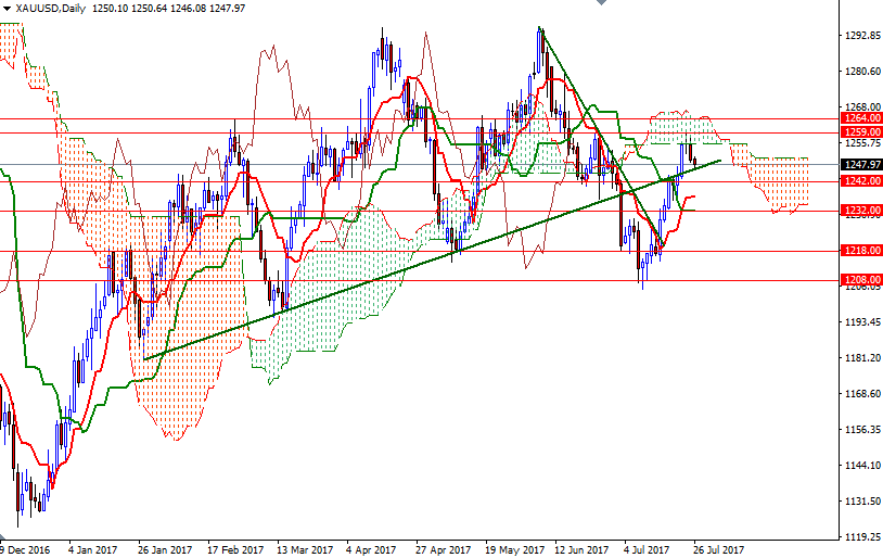 XAUUSD Daily