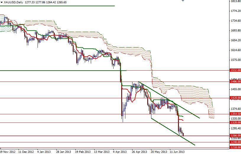 XAU/USD - Altın Günlük Grafik - 26 Haziran 2013 XAU/USD - Altın Günlük Grafik - 26 Haziran 2013