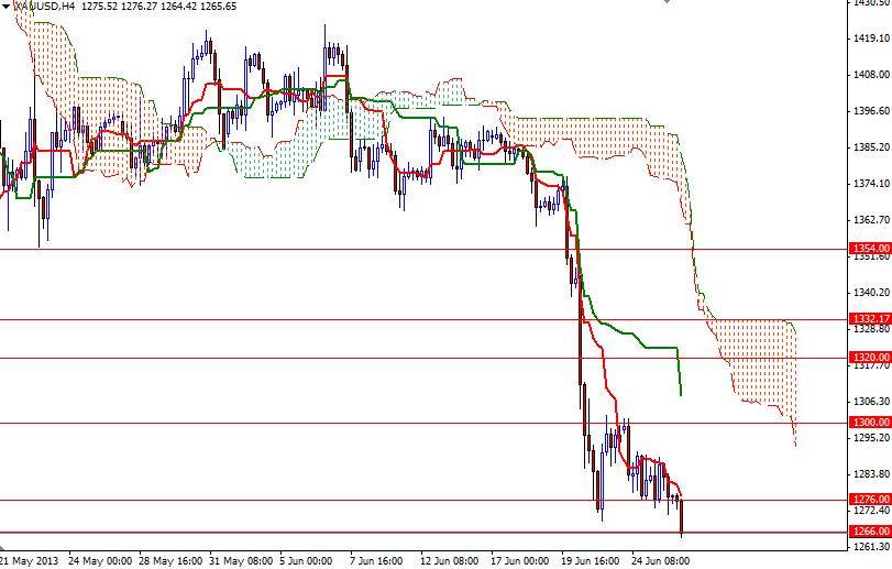 XAU/USD - Altın Grafik - 26 Haziran 2013 XAU/USD - Altın Grafik - 26 Haziran 2013