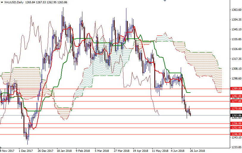 Precio del Oro hoy Precio del Oro hoy