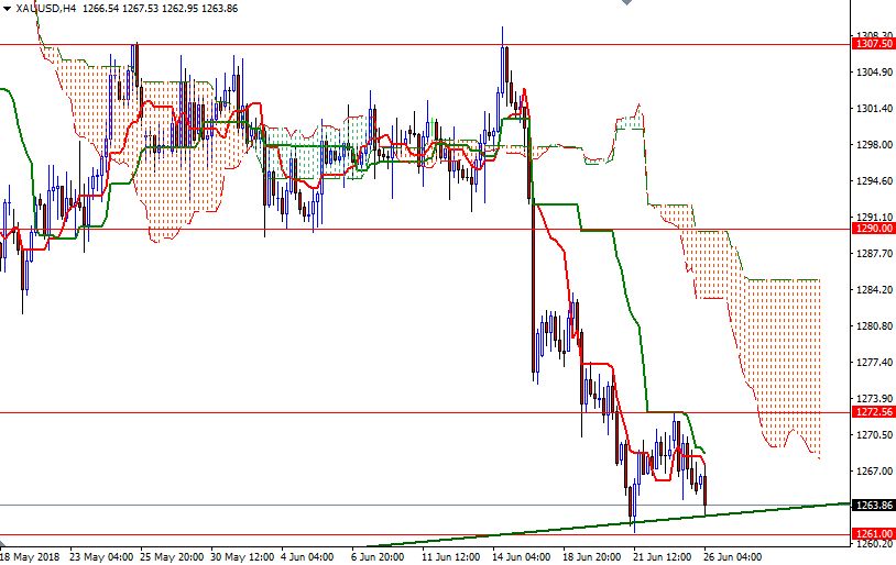 Precio del Oro, Gráfico de 4 Horas Precio del Oro, Gráfico de 4 Horas