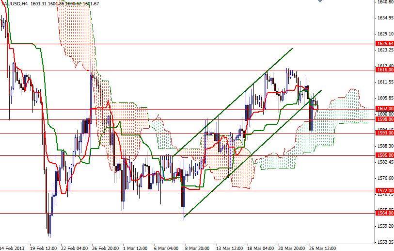 Gold Price Analysis (H4 Chart) - Mar. 26, 2013 Gold Price Analysis (H4 Chart) - Mar. 26, 2013