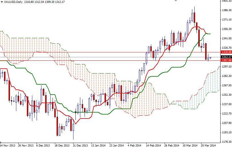 الرسم البياني اليومي للذهب مقابل الدولار الأمريكي