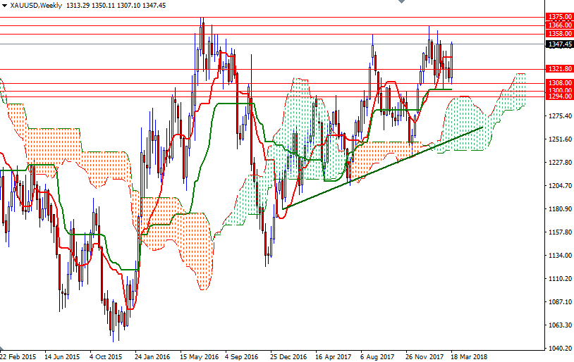 XAUUSD Weekly XAUUSD Weekly