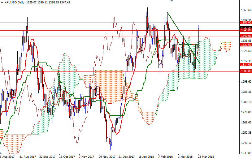 XAUUSD Daily XAUUSD Daily