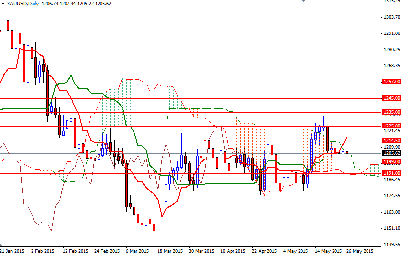 XAUUSD Daily XAUUSD Daily 52615