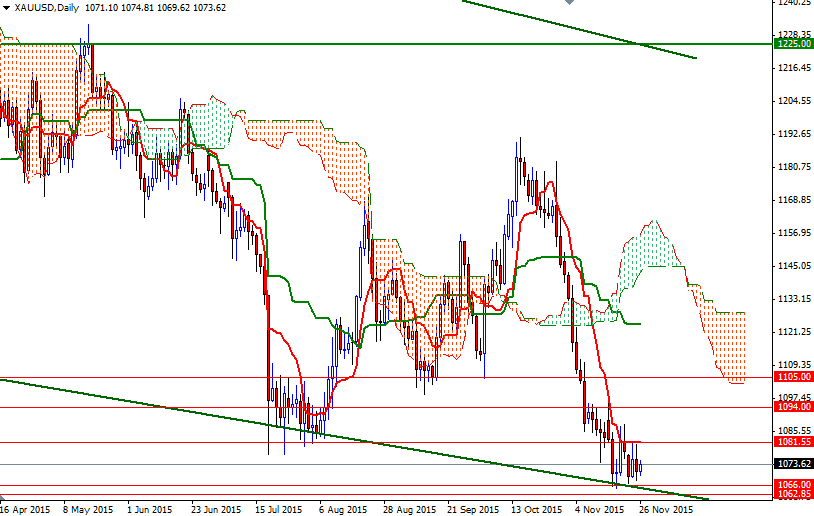Altın Günlük Grafik - 26 Kasım 2015 Altın Günlük Grafik - 26 Kasım 2015