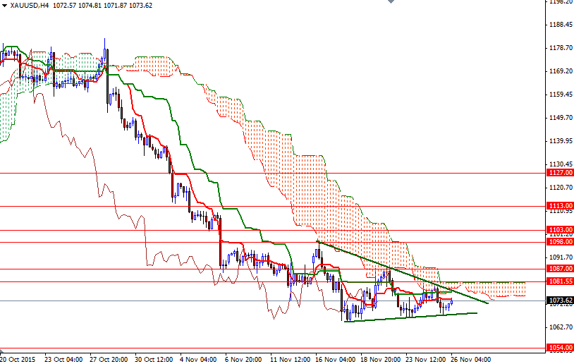Altın 4 Saatlik Grafik - 26 Kasım 2015