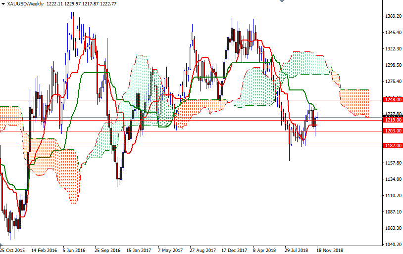 Oro, XAU/USD settimanale