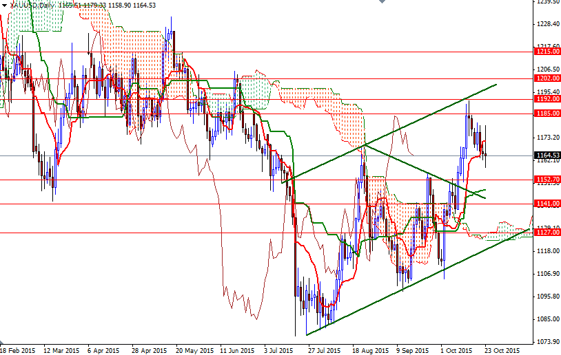 XAU/USD Daily XAU/USD Daily