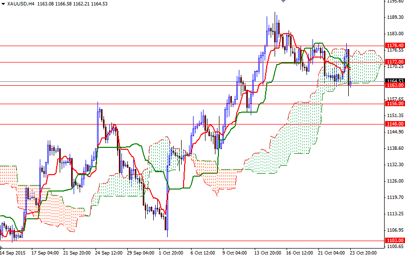 XAU/USD 4h XAU/USD 4h