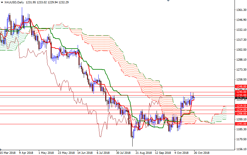 Previsioni XAU/USD Giornaliero Previsioni XAU/USD Giornaliero