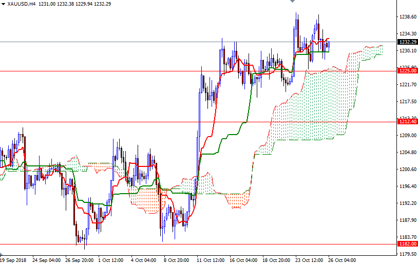 Previsioni XAU/USD 4h Previsioni XAU/USD 4h