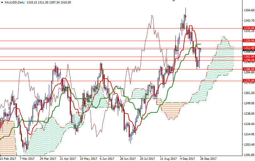 XAUUSD Daily XAUUSD Daily