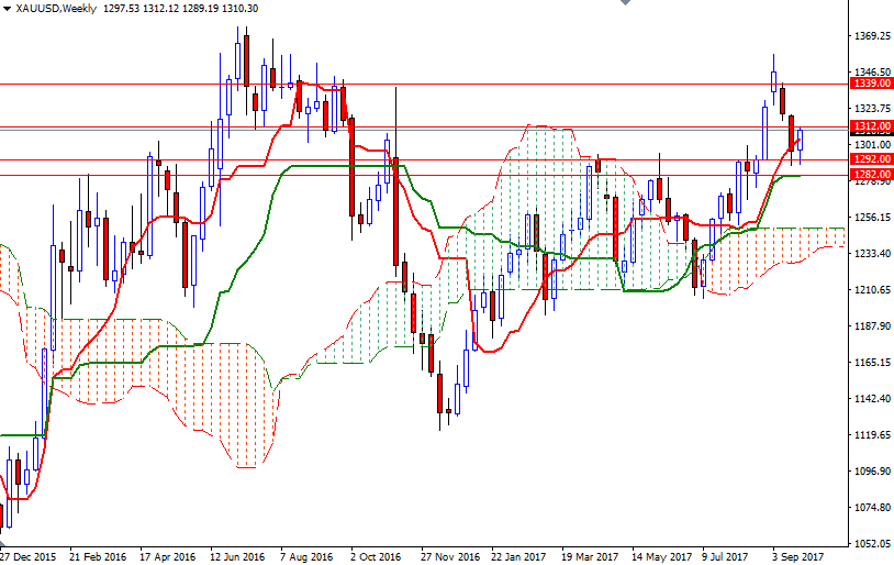 XAUUSD Week XAUUSD Week