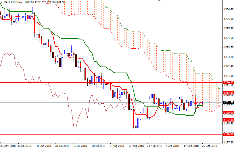 Oro, XAU/USD giornaliero