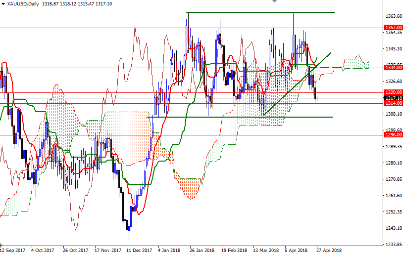 XAUUSD Daily XAUUSD Daily