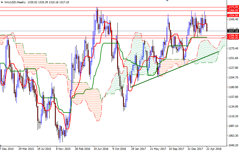 xAUUSD Week XAUUSD Week