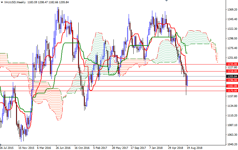 Oro, XAU/USD settimanale Oro, XAU/USD settimanale